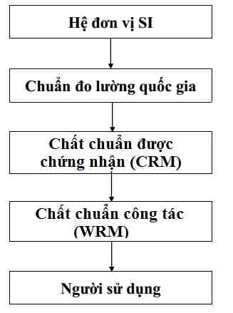 Sự cần thiết phát triển chất chuẩn trong đo lường hóa học tại Việt Nam